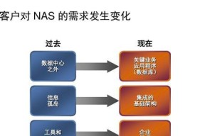 利用NAS存储构建个人数据中心（以NAS存储搭建方法为主题）