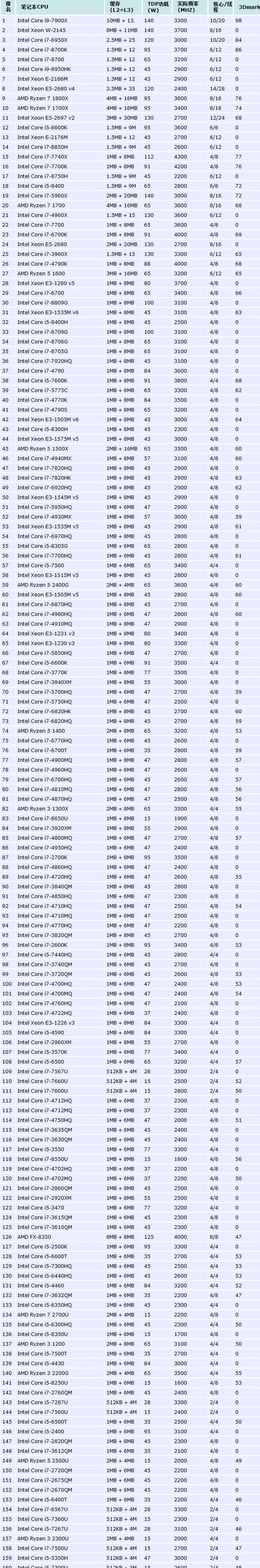 全新一批CPU天梯出炉！（迎接性能飞跃，计算体验全面升级）  第3张