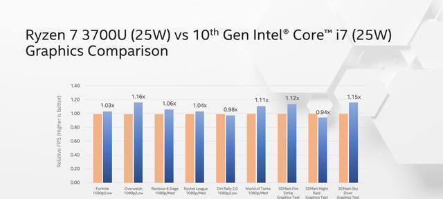 AMD与英特尔（对比分析和性能评估，帮助你作出选择）  第1张