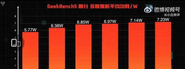 天玑1100与骁龙的性能对比（天玑1100与骁龙芯片谁更强大？）  第2张