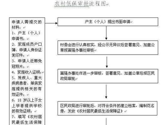 申请低保需要什么条件（低保申请条件及流程详解）  第1张