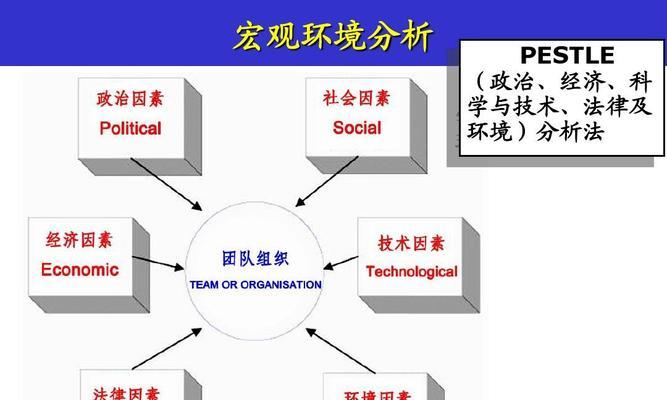 宏观环境分析（探索宏观环境对企业发展的影响与机遇）  第2张