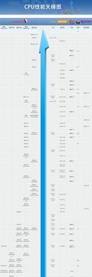 2024年CPU处理器性能排行榜（最新一代处理器性能评估与比较）  第2张