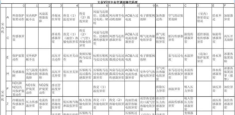 探寻海尔空调08故障代码（解析海尔空调08故障代码及常见故障原因）  第3张