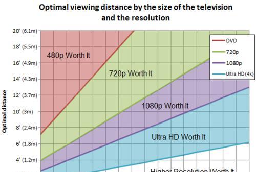 电视观看距离的标准表（如何选择合适的电视尺寸与观看距离）  第1张
