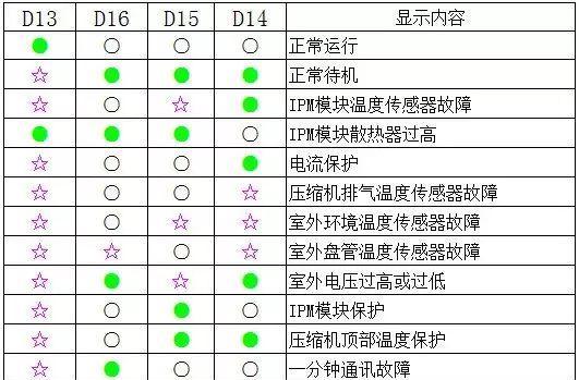 解读高中央空调故障代码，确保舒适室内环境（了解常见故障代码）  第3张