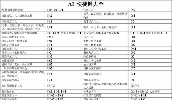 全面了解PS常用快捷键大全，提高工作效率（掌握这些快捷键）  第1张