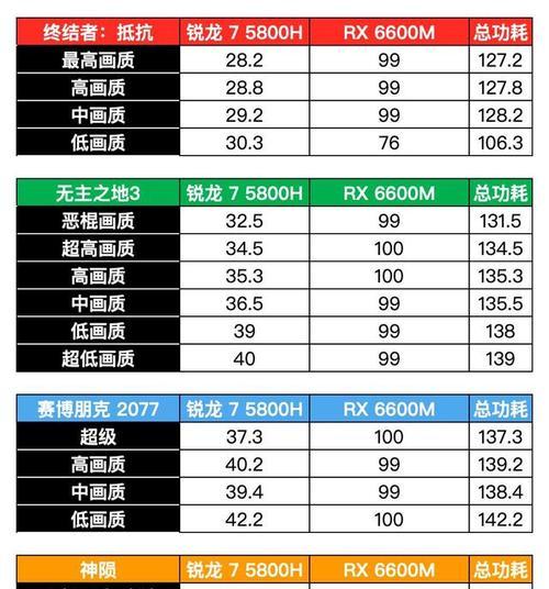 RX6600M显卡的性能相当于哪款显卡（揭秘RX6600M显卡的性能与竞争对手）  第1张