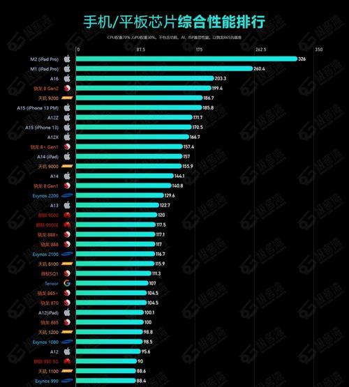 2024年移动端CPU天梯图发布，性能与效能再创新高（探索移动端处理器的未来）  第1张