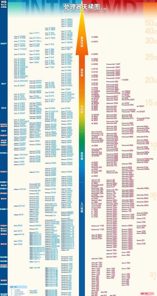 2024年CPU性能天梯图发布，显著提升计算机处理速度（关键时刻到来）  第1张