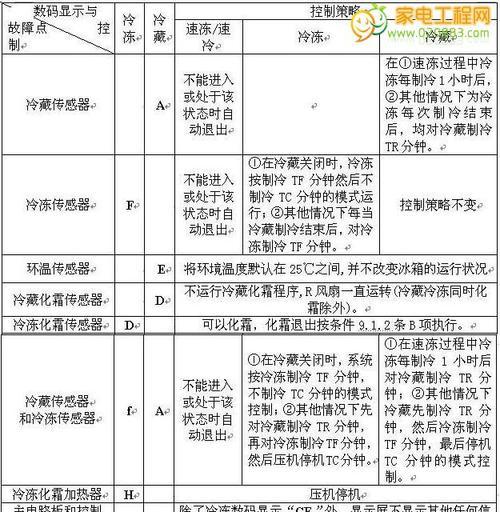 金万众空调故障代码解析（排查金万众空调故障代码的关键步骤与方法）  第1张