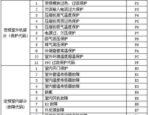 探索雅荣中央空调故障代码解析（从代码分析故障原因）  第1张