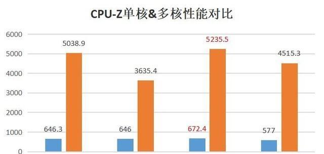 酷睿i7历代性能排行揭秘（酷睿i7系列处理器性能对比及评估）  第2张