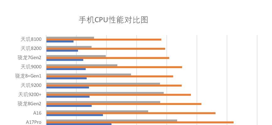 手机cpu性能天梯图最新版发布了吗？如何查看手机处理器排行？  第1张