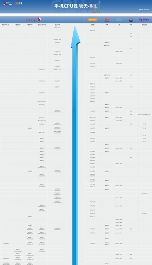 手机cpu性能天梯图最新版发布了吗？如何查看手机处理器排行？  第3张