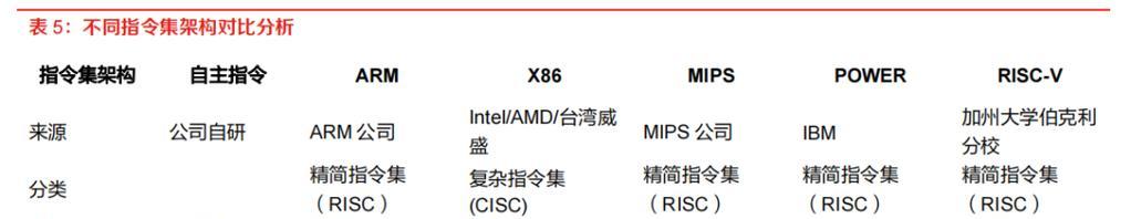 X86与ARM架构有何不同？它们各自的优势是什么？  第2张