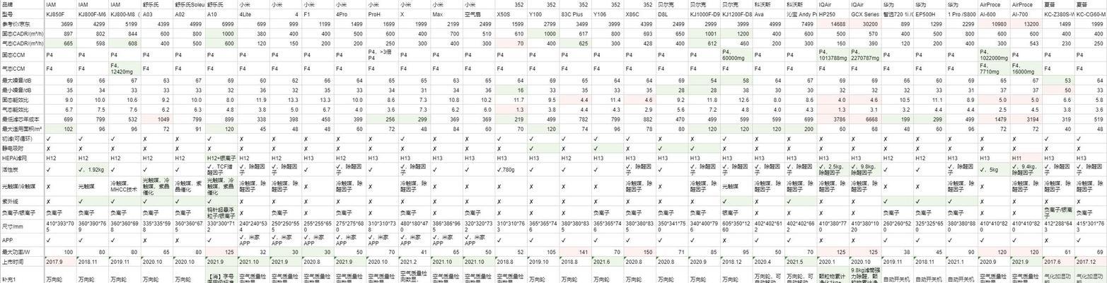 好空气净化器排名是怎样的？2024年最新排名有哪些变化？  第1张