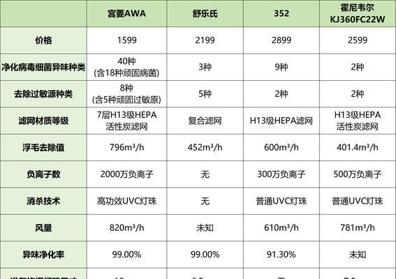 室内空气净化器前十名有哪些？如何选择适合自己的空气净化器？  第3张