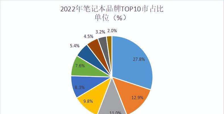 2022年最好笔记本电脑top.txt？哪款值得购买？  第1张