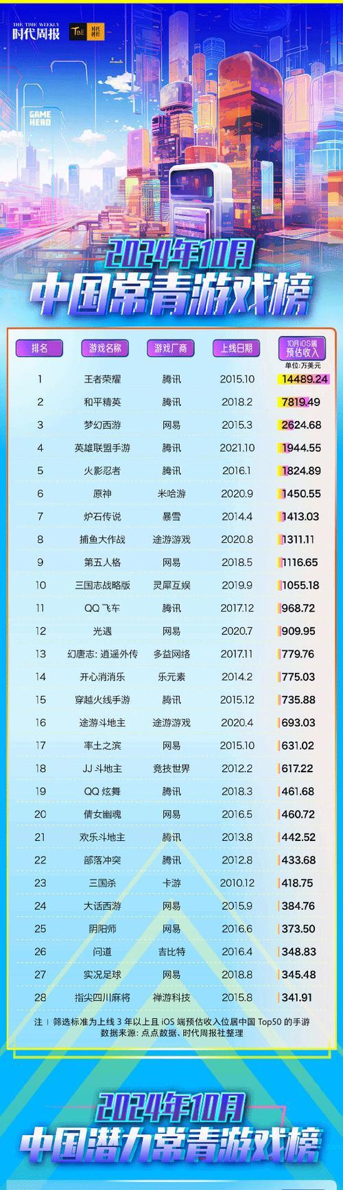 国内最火的六大游戏收入top是哪些？它们的收入情况如何？  第1张