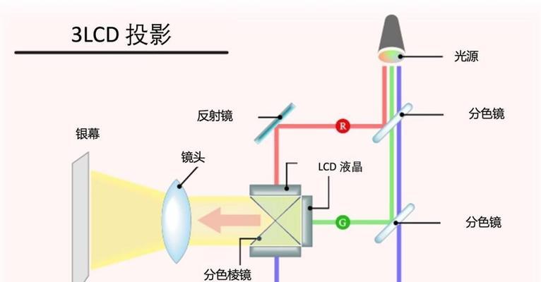 家里光线太亮时如何正确使用投影仪？  第1张